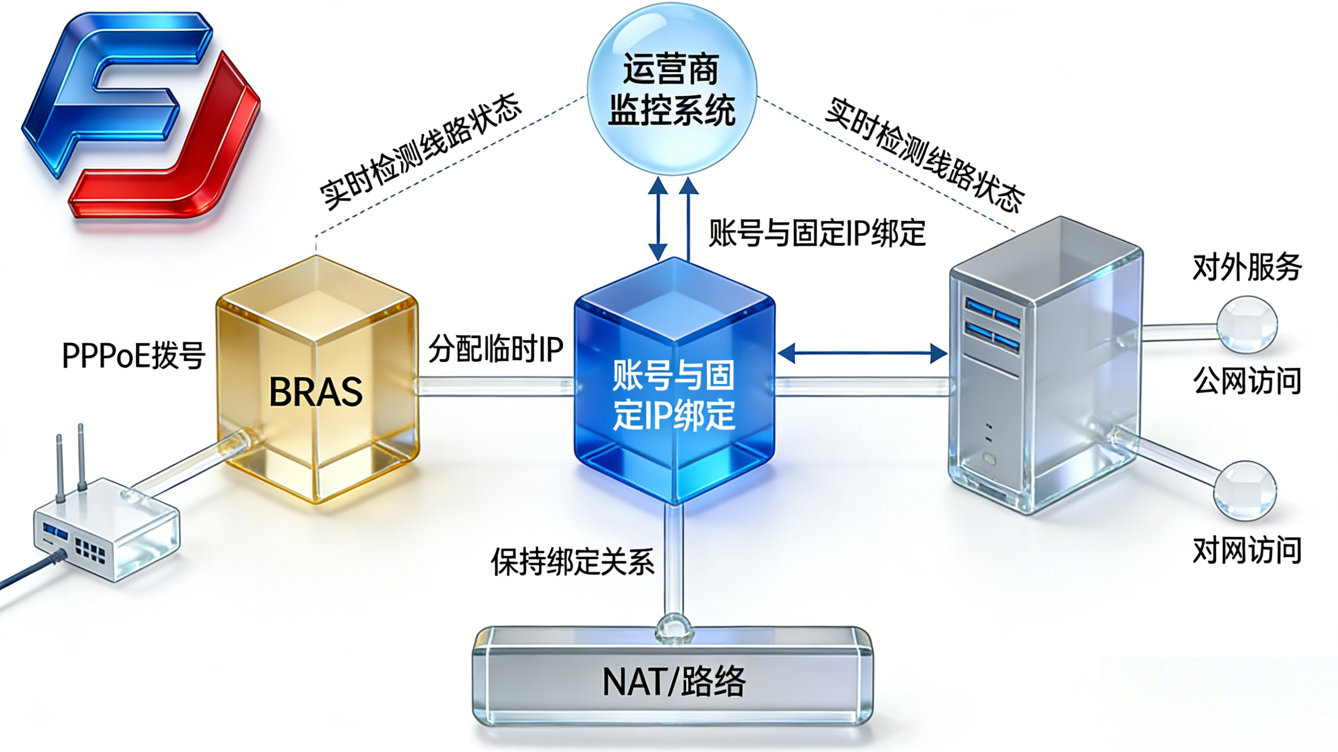 拨号光纤固定 IP 技术原理
